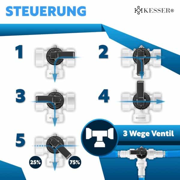 KESSER Bypass-Set Pool mit 3-Wege-Ventil, Ø32/38 mm Adapter, ideal für Sandfilteranlagen