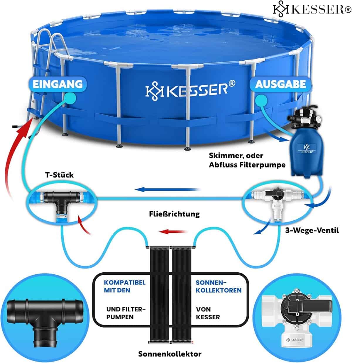 Schema eines Kesser Aufstellpool-Filtersystems mit beschriftetem Wasserdurchfluss, Sandfilteranlagen, T-Verbinder, 3-Wege-Ventil und Kompatibilität mit Kesser Solarkollektoren und Bypass-Set Pool.